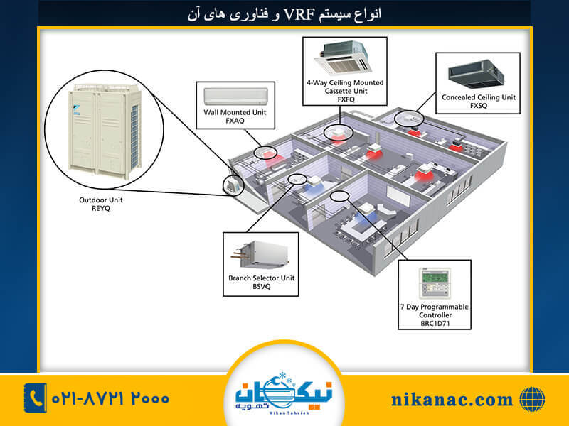 سیستم vrf چگونه کار میکند؟